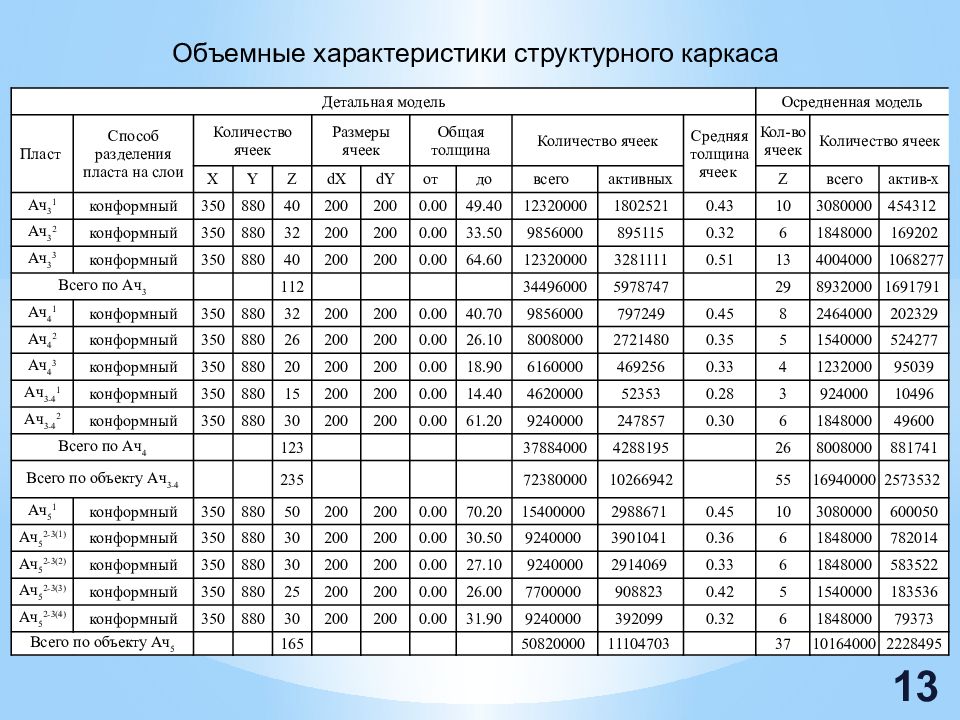 Объемные параметры