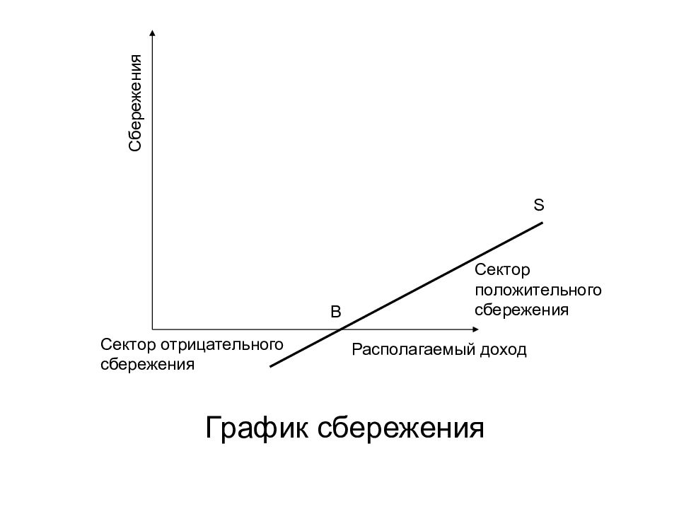 Границы сбережений. График сбережений. Графики потребления и сбережения. Сбережения и инвестиции в экономике.