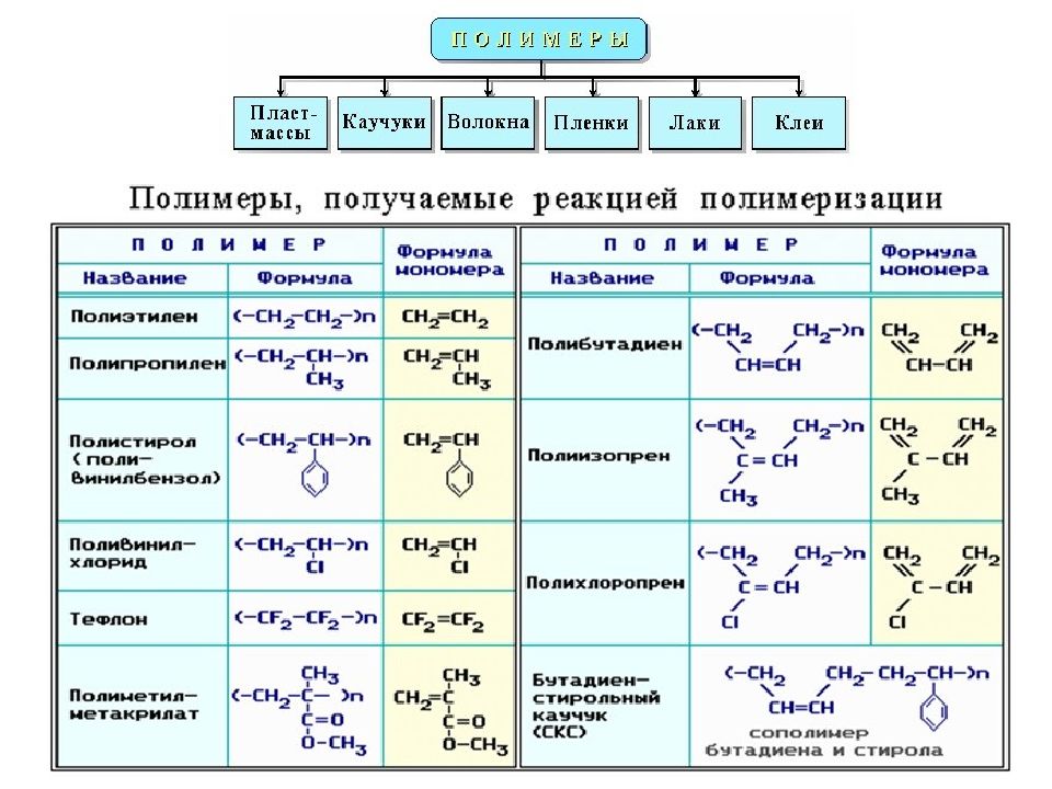 Таблица органических элементов. Реакция полимеризации или поликонденсации гемоглобин.