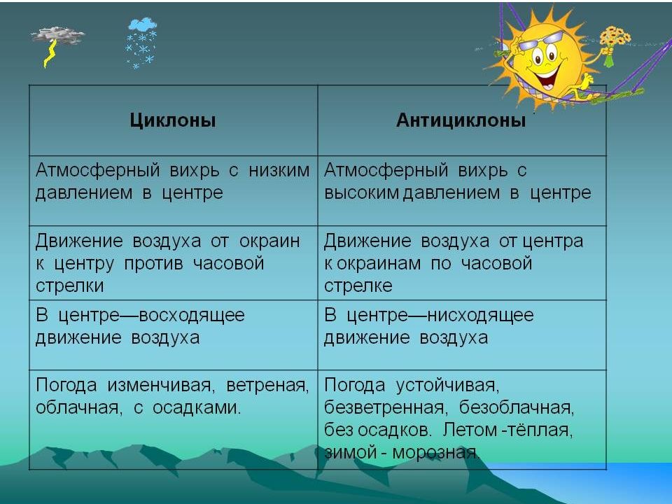 Движение в вихре циклона и антициклона. Движение воздуха. Презентация на тему движение воздуха. Атмосферные вихри циклоны и антициклоны. Движение воздуха по географии.