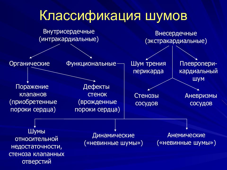 Классификация сердечных. Дифференциальный диагноз функциональных шумов сердца. Функциональные интракардиальные шумы схема. Дифференциальный диагноз функциональных и органических шумов. Классификация органических шумов сердца.