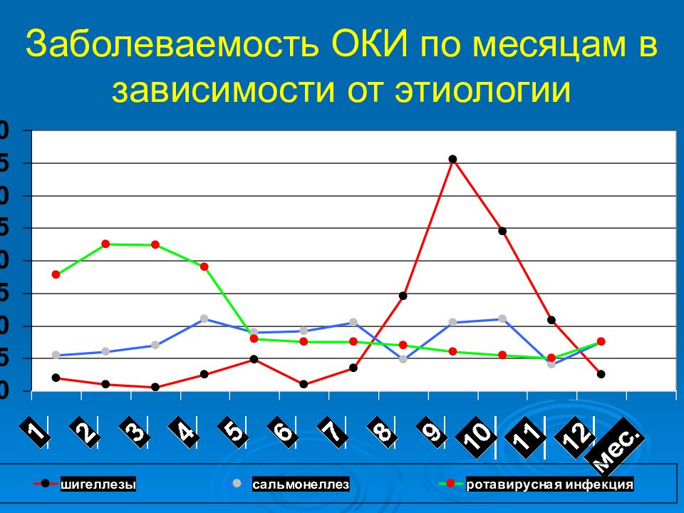 Сезонность заболевания наиболее эффектно иллюстрируется диаграммой типа