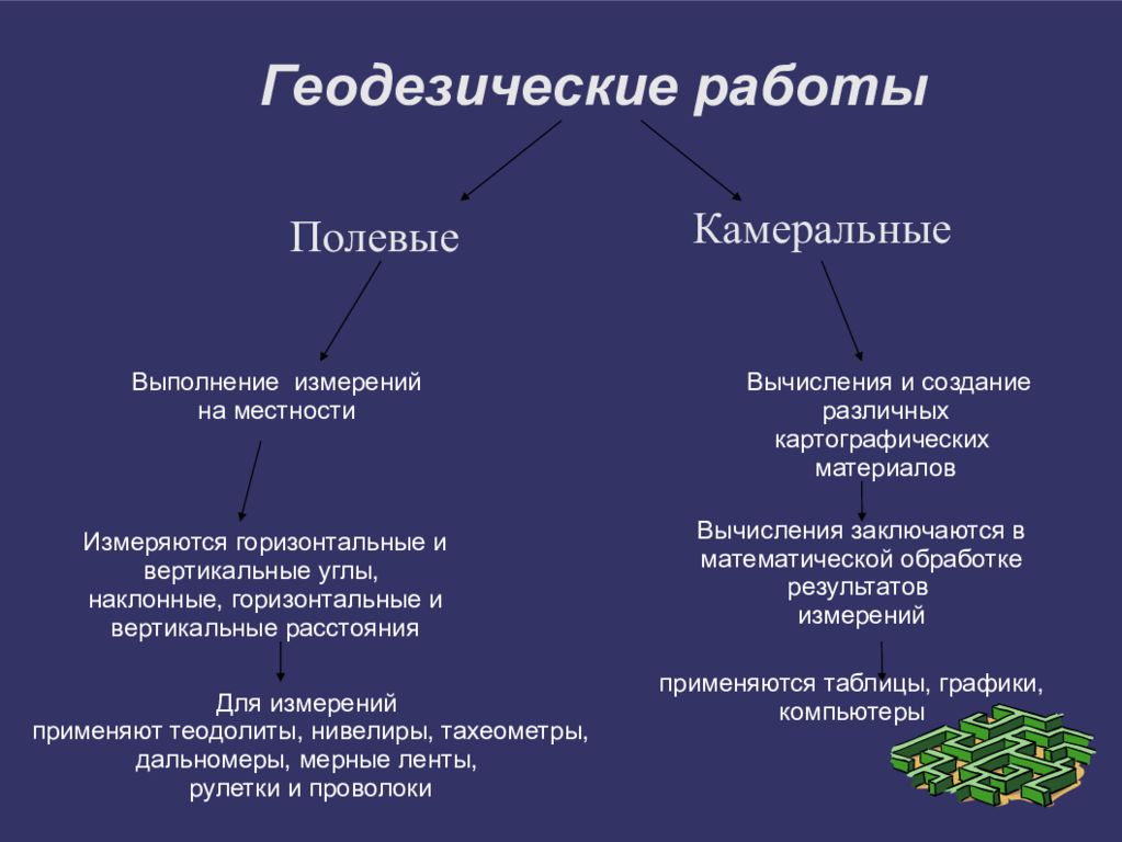 Работа камеральная обработка. Этапы геодезических работ. Виды полевых геодезических работ. Полевые и камеральные работы. Камеральная обработка полевых работ.