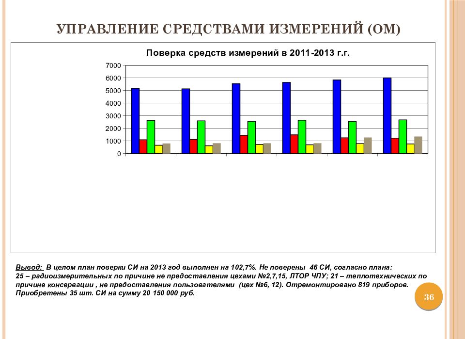 Управление средствами измерений (ОМ)