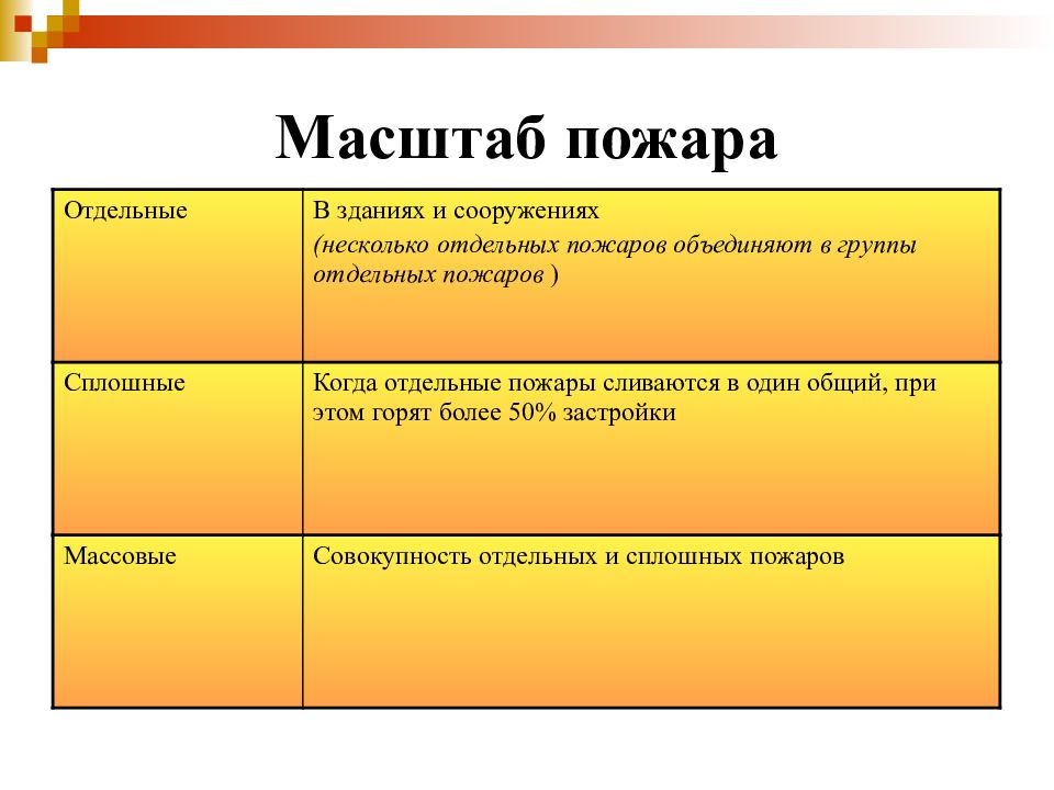 По масштабу пожары различаются на. Классификация пожаров по масштабу. Классификация пожаров по масштабу и интенсивности. Масштаб пожара. Пожары по масштабам и интенсивности.