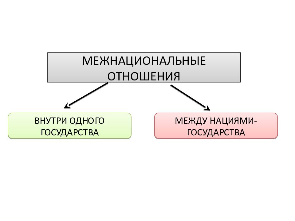 Межнац отношения план