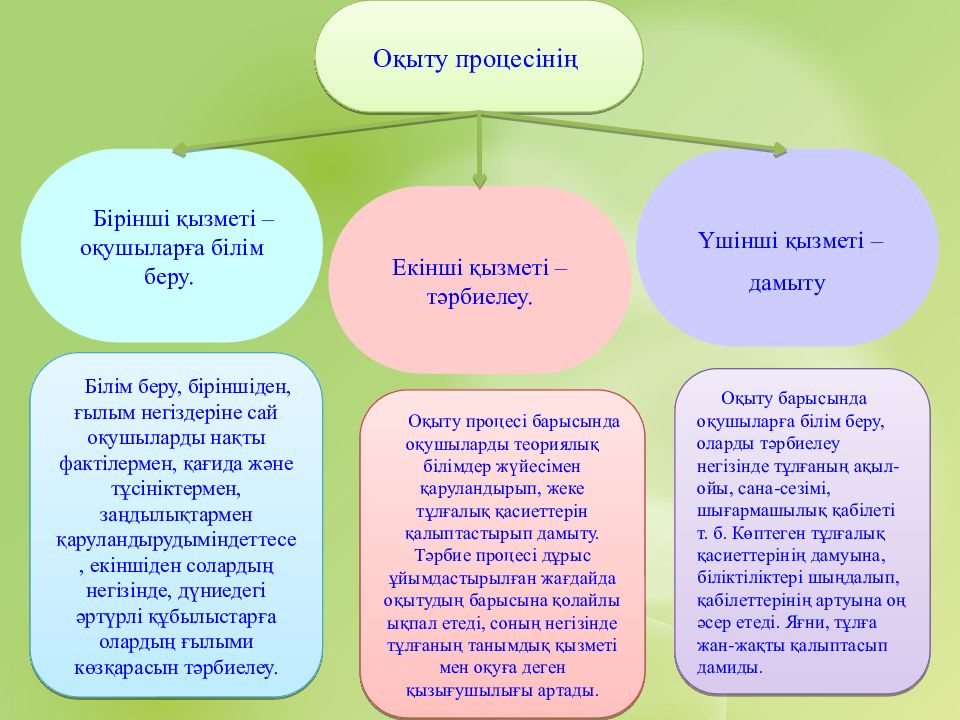 Білім беру туралы. Презентация оқу туралы. Әлеуметтік дискурстағы білім беру презентация. Оқыту принцип. Заманауи білім беру.