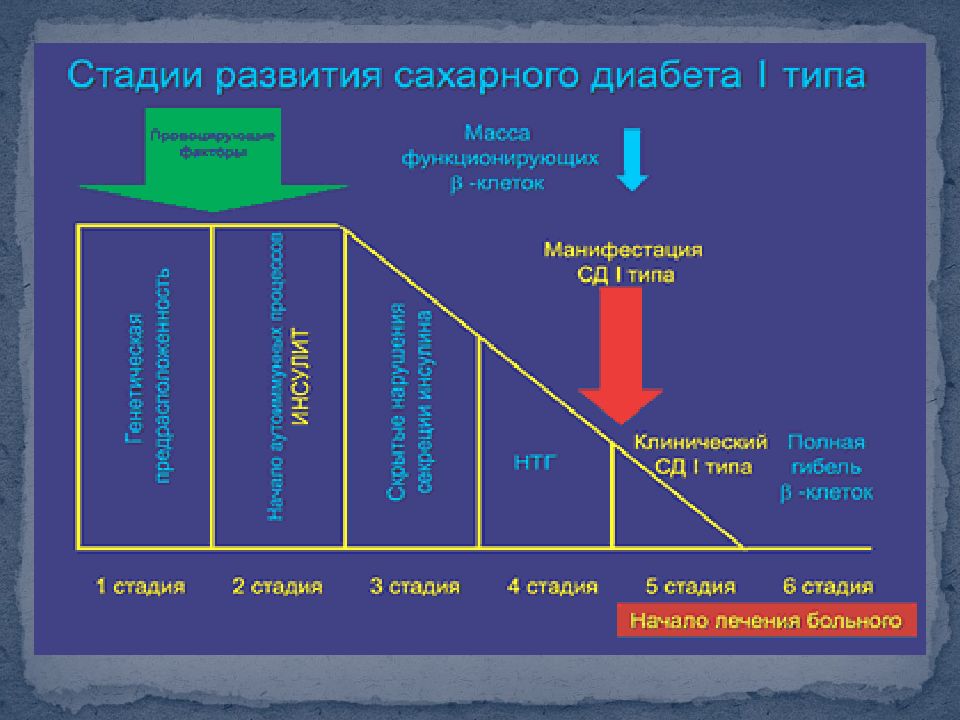 Диабет 1 тип планы на будущее