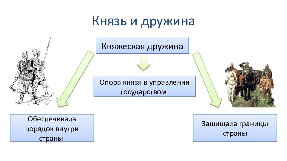 Княжеская дружина презентация