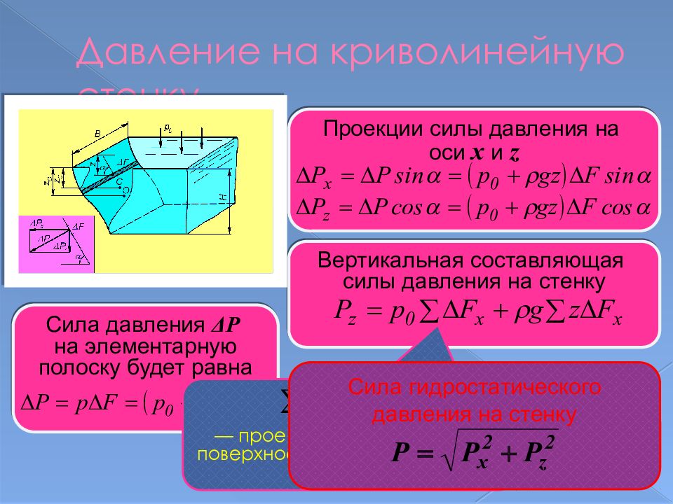 Составляющая сила. Вертикальная составляющая силы давления. Сила давления на плоскость. Сила давления на ось. Сила давления проекция.