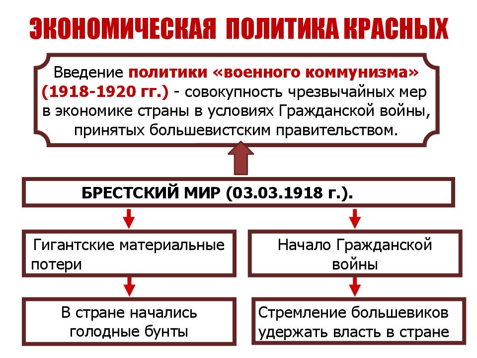 Введение в политику. Последствия гражданской войны и иностранной интервенции. Экономическая политика 1918 1920 гг. Страны принявшие участие в интервенции против Советской власти.