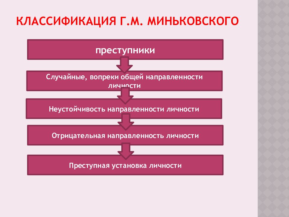 Классификация личности преступника