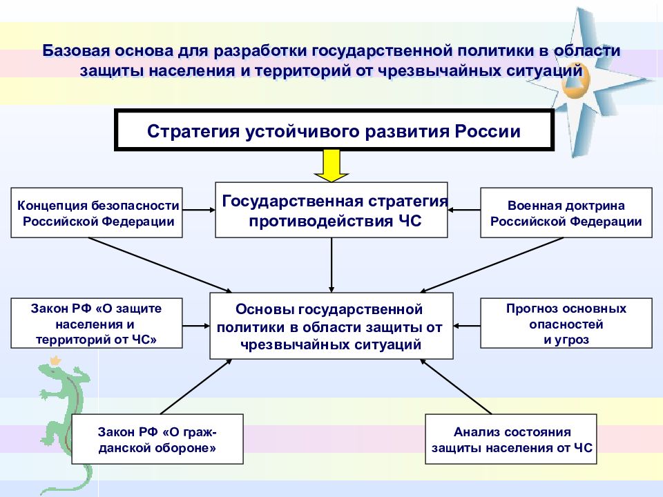 Государственное защита населения. Гос политика в области защиты населения от ЧС. Основные тенденции в области защиты населения и территорий от ЧС. Гос политика в области защиты в чрезвычайных ситуации. Задачи госполитики в области защиты населения от ЧС.