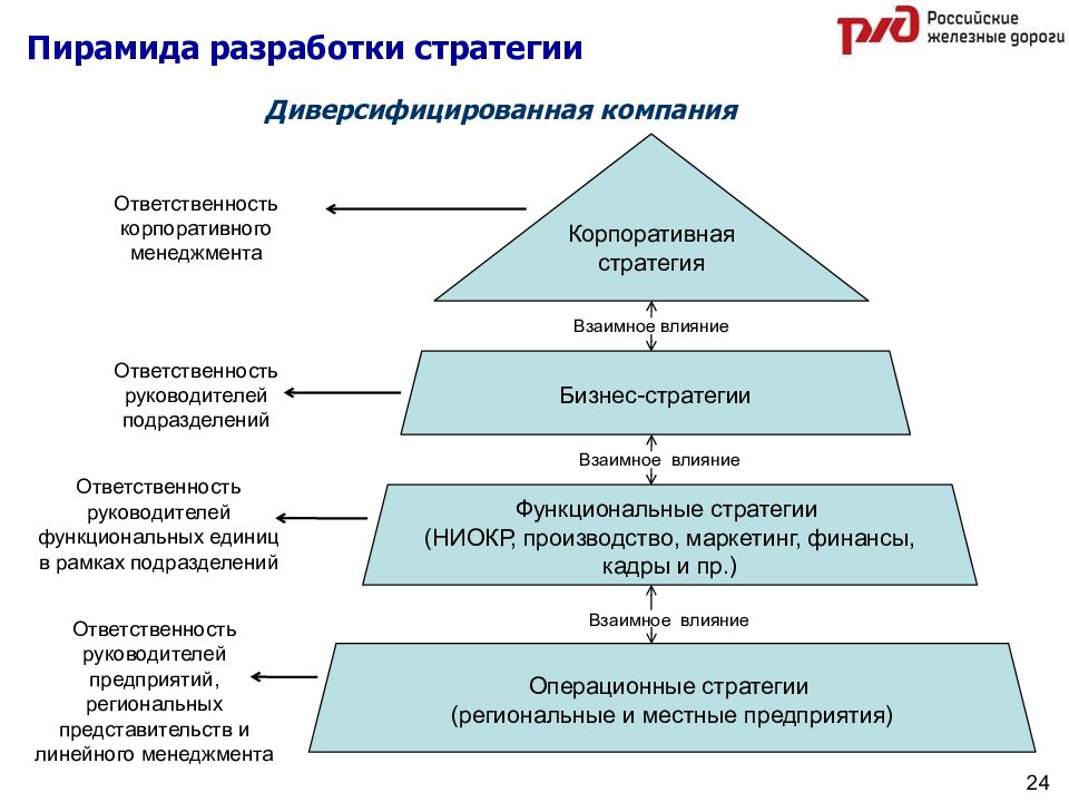 Управление проектами как инструмент реализации стратегии развития компании