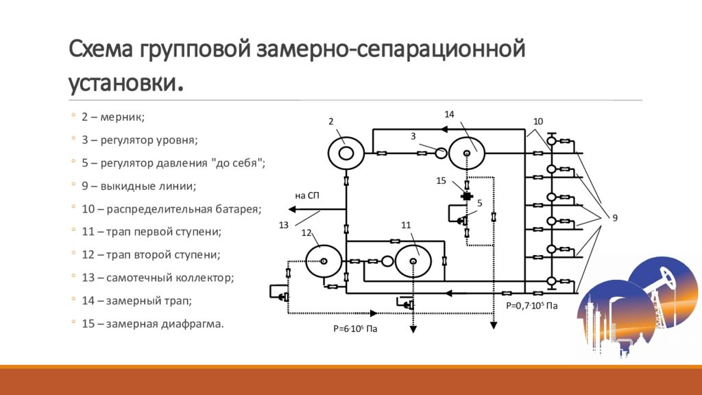 Групповая замерная установка схема. Схема оборотного ГЗУ. Схема индивидуальной замерно – сепарационной установки. Симулинк схема групповой замерной установки.