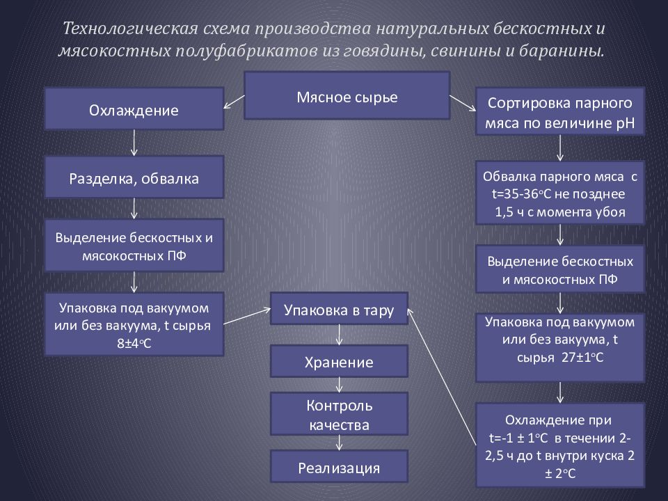 Технологическая схема производства продуктов из говядины