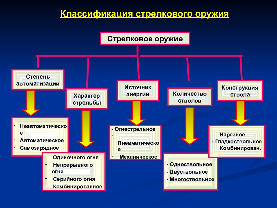 Классификация оружия. Классификация стрелкового оружия. Классификация стрелкового вооружения. Классификация современного стрелкового оружия. Классификация стрелкового оружия схема.