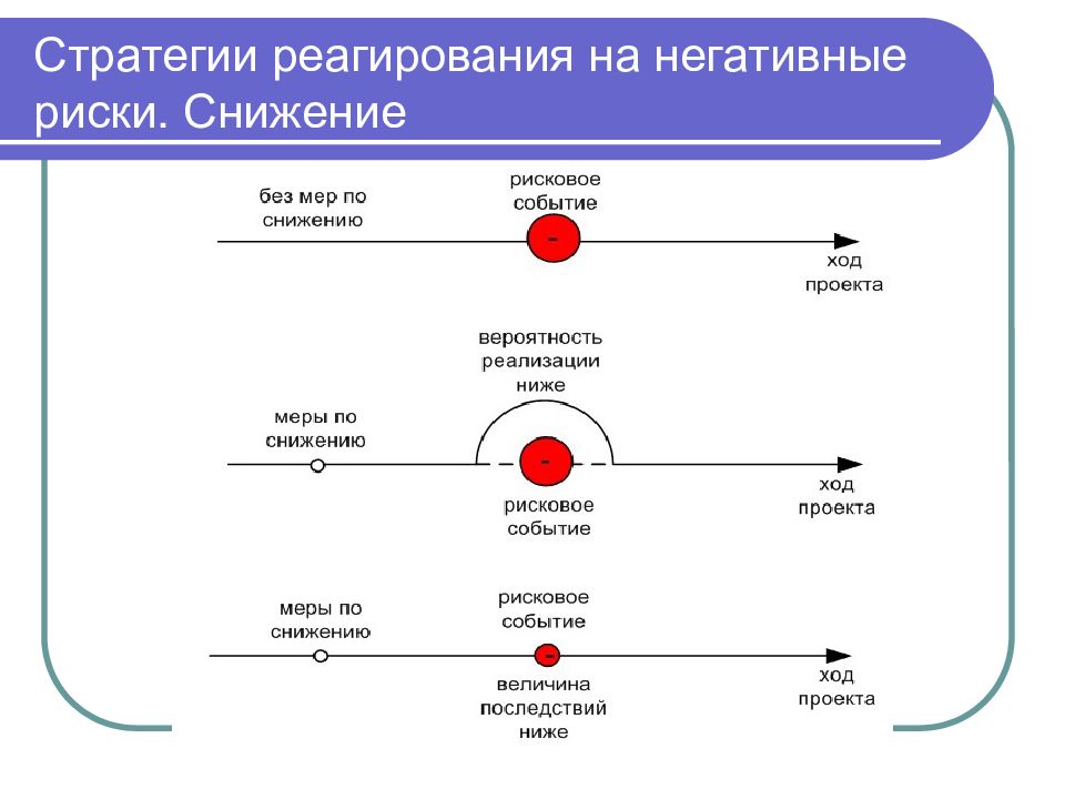 Негативные риски. Стратегия реагирования на негативные риски. Стратегии реагирования на отрицательный риск. Стратегия реагирования медсестры. Стратегия реагирования медсестры соперничество.