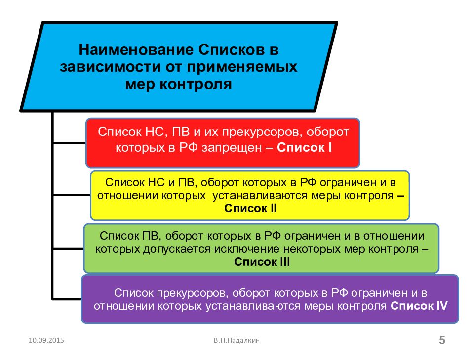 Мер мониторинг. Перечень НС ПВ И их прекурсоров. Списки НС И ПВ. Список II НС, ПВ И их прекурсоров - это. Списки НС И ПВ И их прекурсоров.