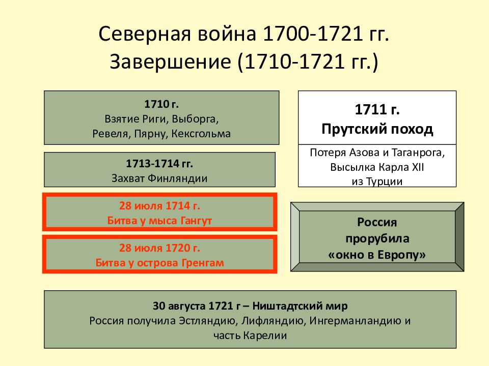 Каспийский поход 1722-1723. Персидский поход 1722 1723. Каспийский поход Петра 1.