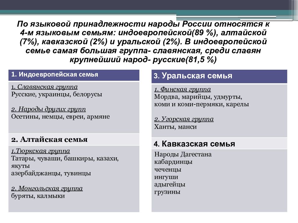 Национальный состав населения россии 9 класс география презентация