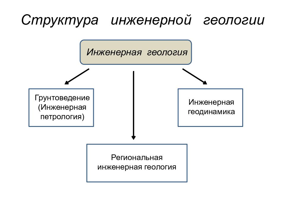 Презентация по инженерной геологии