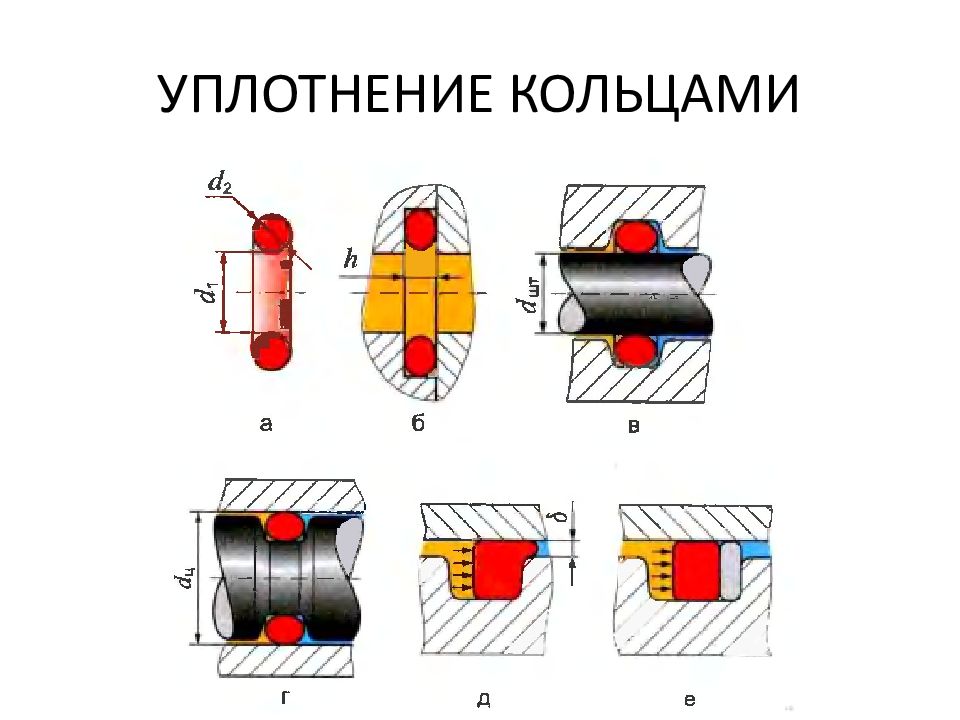 ОСНОВЫ И ЭЛЕМЕНТЫ ГИДРАВЛИЧЕСКОГО ПРИВОДА УПЛОТНЕНИЕ КОЛЬЦАМИ