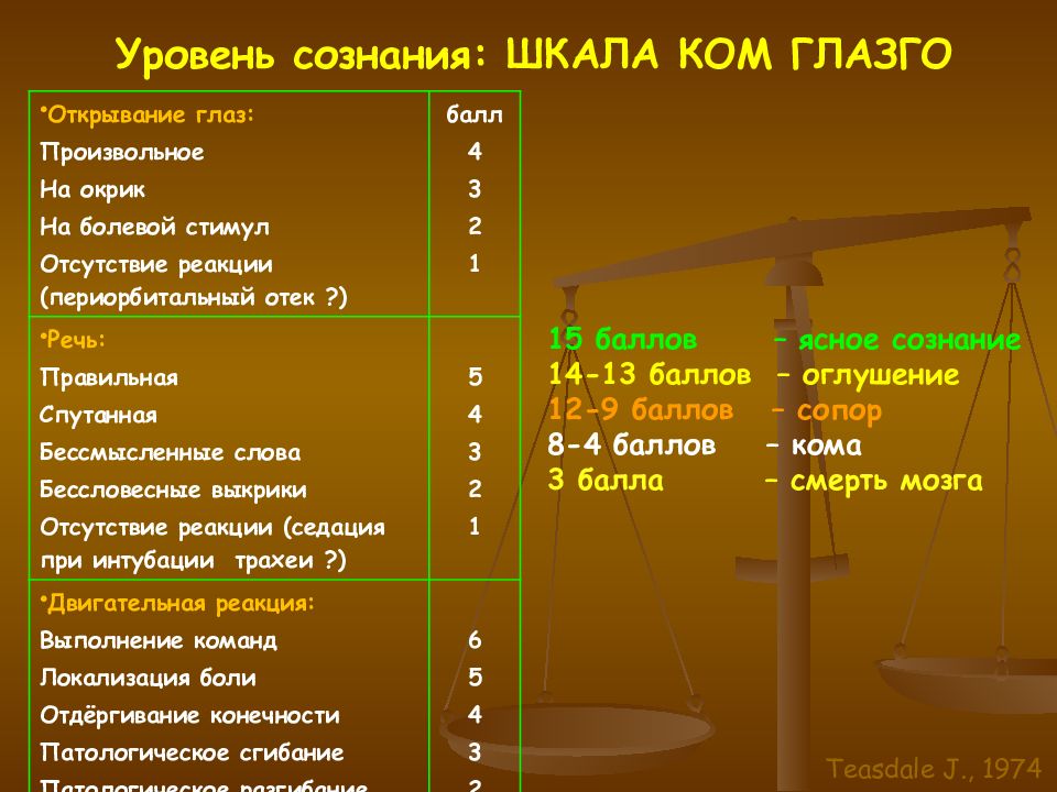 Сознание кома 3. Шкала комы Глазго 8 баллов. Шкала тяжести комы Глазго. Оценка сознания по шкале Глазго. Оценка сознания пациента по шкале Глазго.