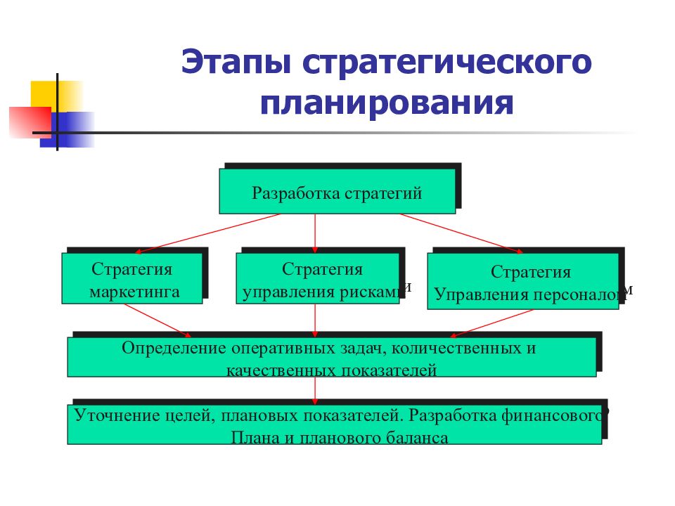Стратегический план этапы. Этапы разработки стратегического планирования. Этапы (стадии) стратегического плана. Определить этапы составления стратегического плана. Этапы стратегического финансового планирования.