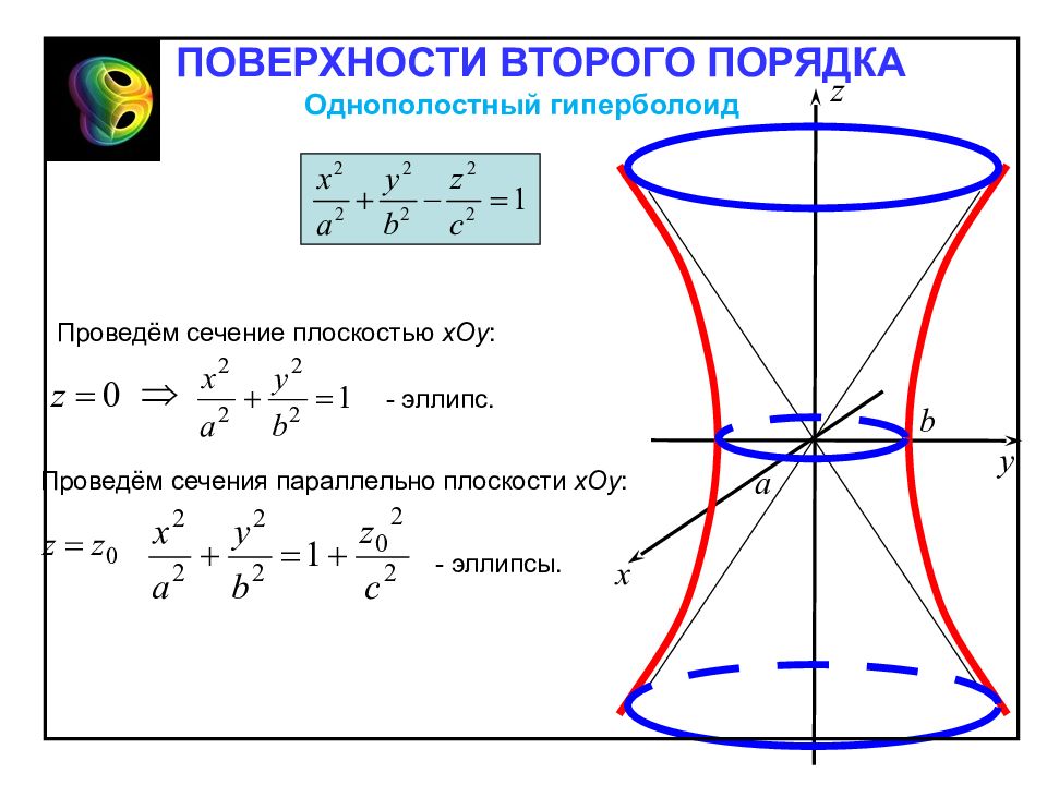 Поверхности 2 порядка изображение