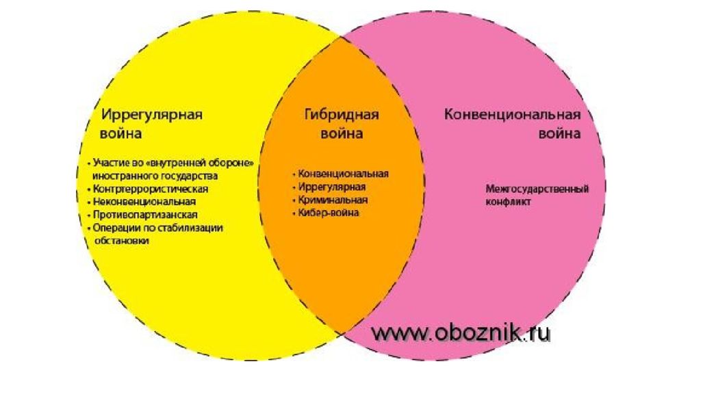 Гибридная война презентация