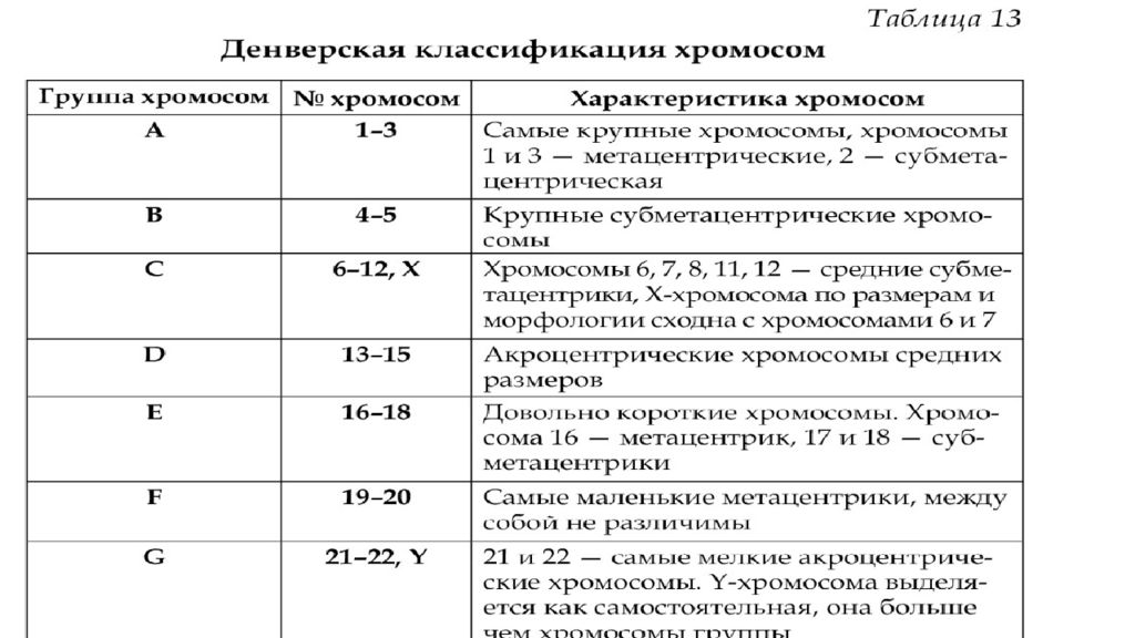 Парижская хромосома. Парижская классификация хромосом человека. Денверская и Парижская классификация хромосом. Денверская номенклатура хромосом. Денверская система классификации хромосом.