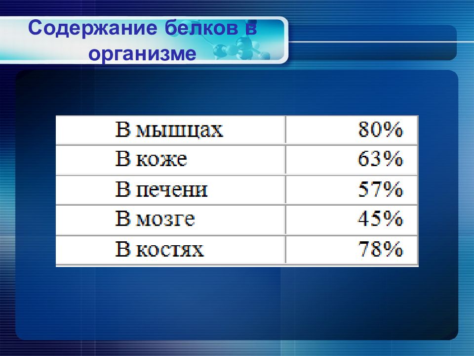 Содержание в организме. Содержание белков в мышцах.