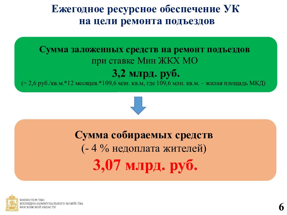 Цель ремонта