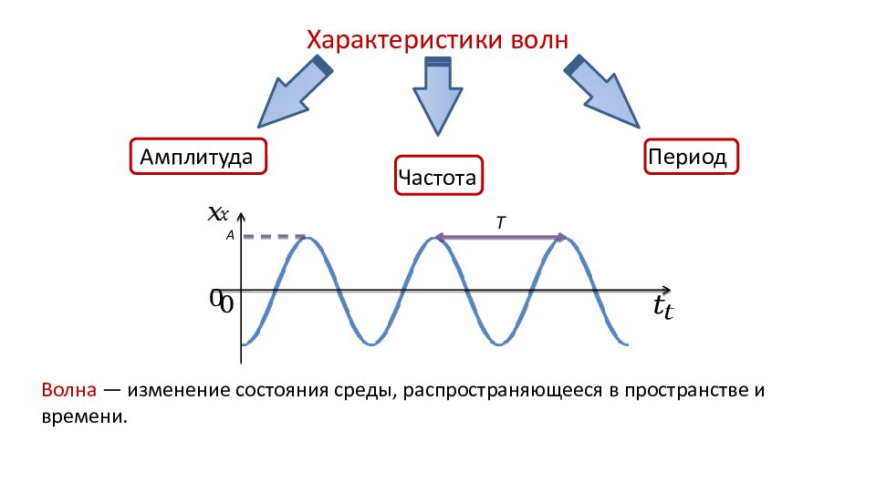 Амплитуда волны. Фаза амплитуда период частота. Период волны. Частота и период волны.