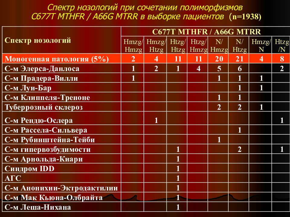 Nosologia латынь. Спектр заболеваний это. MTRR 66 A>G A/G. Полиморфизм MTHFR с677т зачем сдавать.