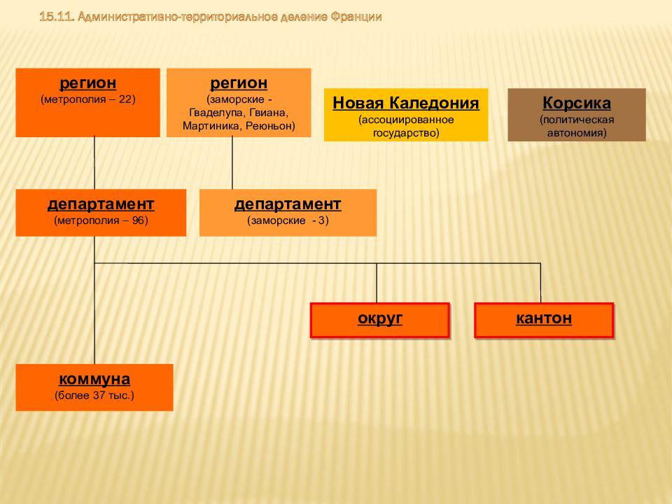 Системы административно территориального деления