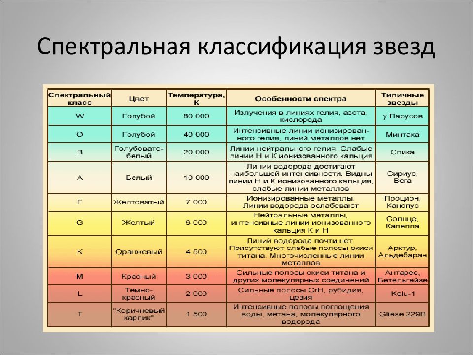 Урок классы звезд. Основная (Гарвардская) спектральная классификация звёзд. Гарвардская спектральная классификация звезд таблица. Йеркская спектральная классификация. Спектральные классы звезд таблица Гарвардская.