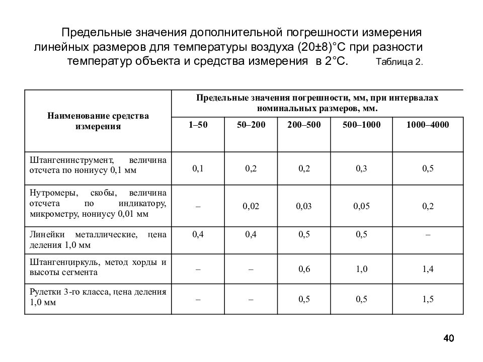 Допустимая погрешность. Допустимая погрешность измерения. Допустимая погрешность измерения таблица. Погрешность температуры при измерении. Погрешность измерений линейных размеров.