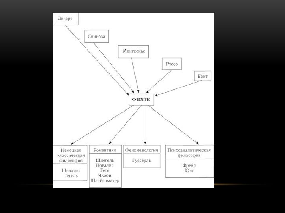 Блок схема немецкая классическая философия