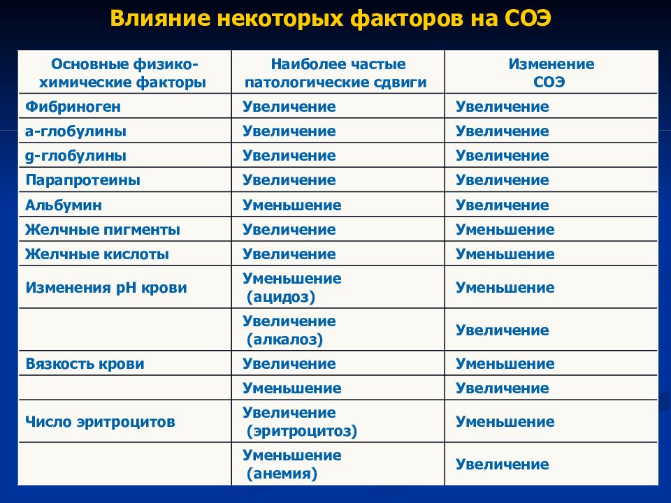 Действие некоторых. Факторы влияющие на скорость оседания эритроцитов. Какие факторы изменяют СОЭ. Факторы увеличивающие и уменьшающие СОЭ. Влияние альбуминов и глобулинов на СОЭ.