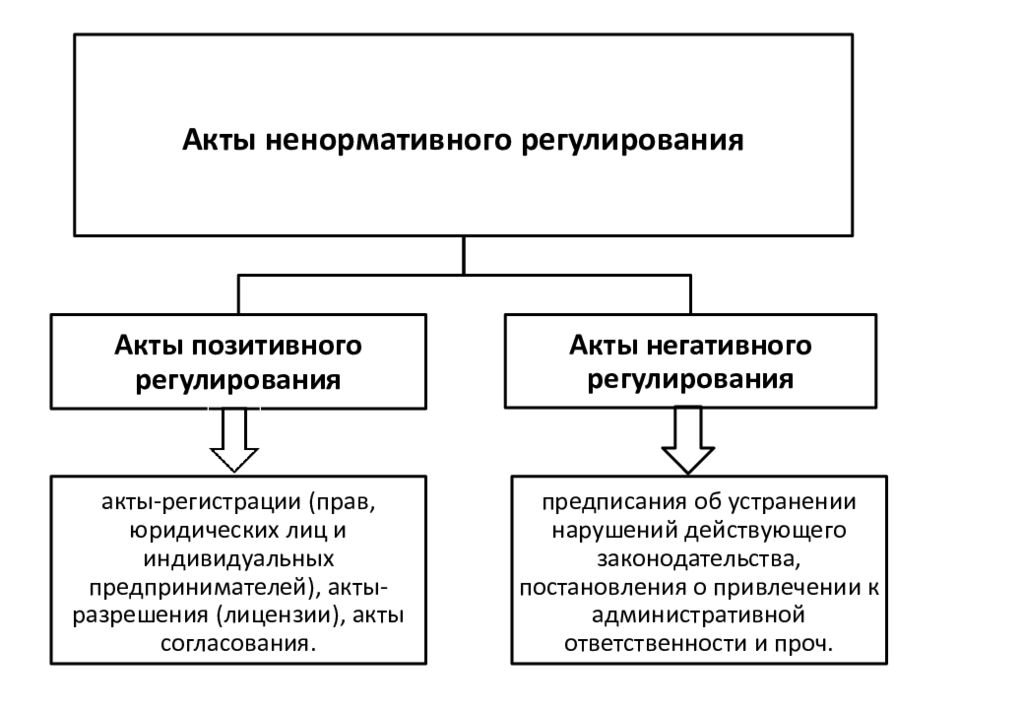 Акты регулирования. Акты позитивного регулирования это. Акты ненормативного регулирования. Актами позитивного регулирования являются. Позитивное и негативное регулирование.