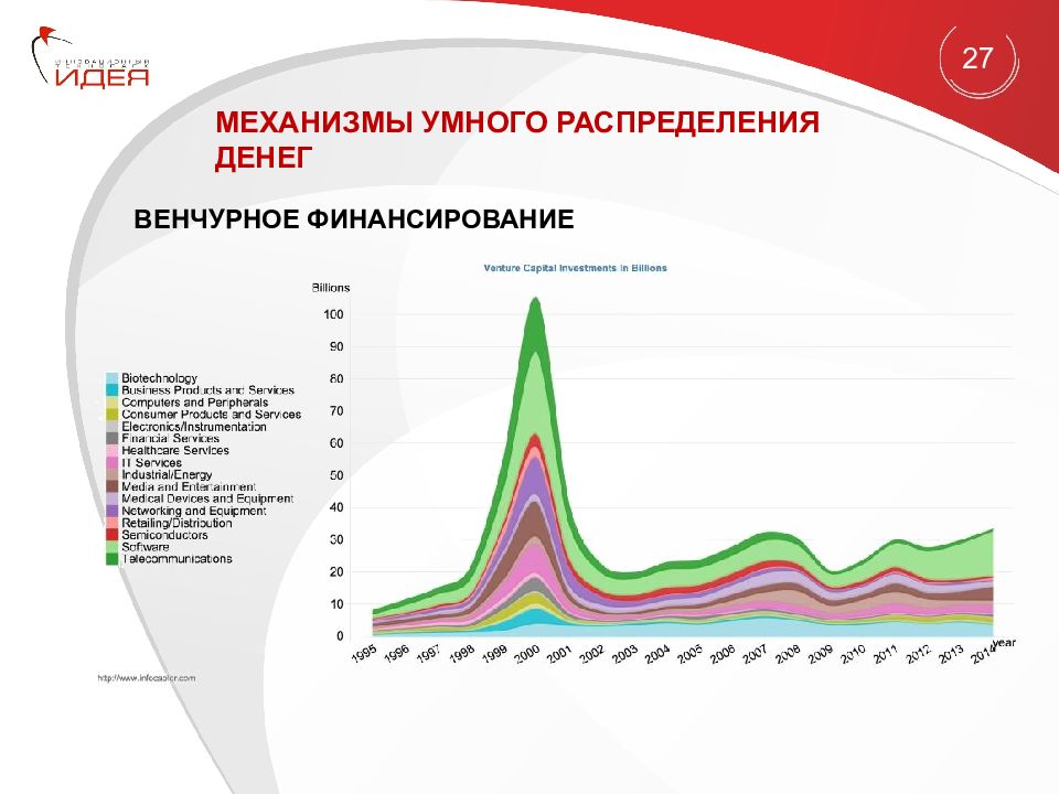 Денежное распределение. График распределения денежных средств. График распределения денег в мире. Механизм венчурного финансирования. Распределение богатства в России.