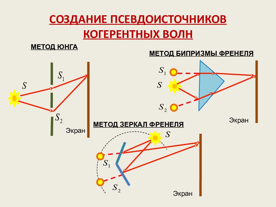 Способы получения когерентных волн. Метод Юнга зеркала Френеля бипризма Френеля. Методы получения когерентных источников света. Способы получения когерентных источников.