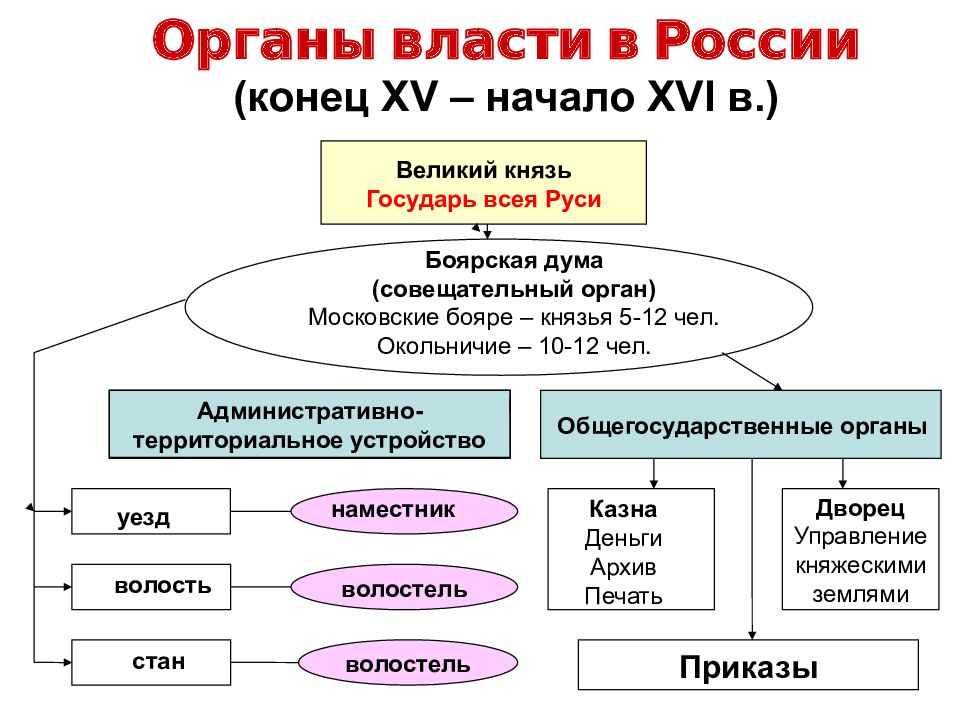 Схема государственное управление россии в 17 в