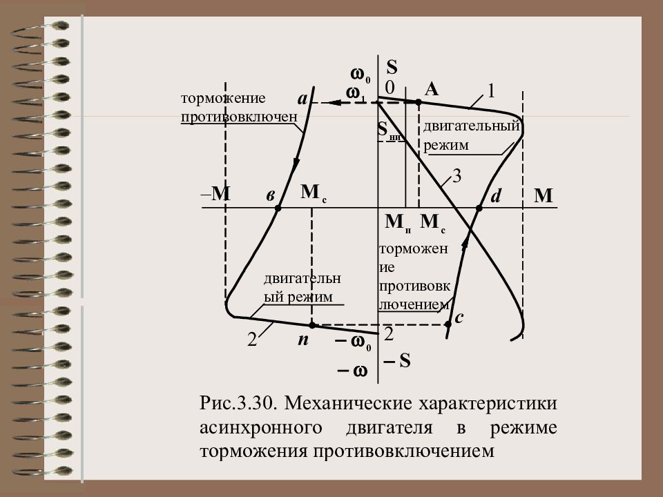 В каком режиме работает. Режим торможения противовключением асинхронного двигателя. Торможение противовключением график. Торможение противовключением механическая характеристика. Механическая характеристика динамического торможения.