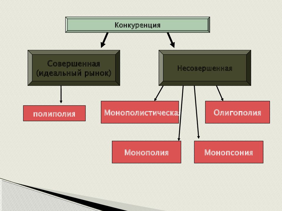 Виды конкурентных видов. Конкуренция. Совершенная и несовершенная конкуренция. Конкуренция на рынке. Виды соперничества.