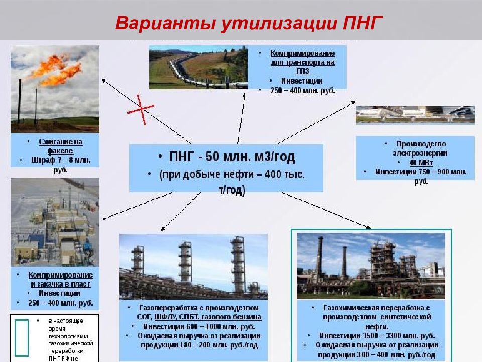 Переработка попутного газа. Утилизация попутного нефтяного газа. варианты утилизации попутного газа. способы переработки попутного нефтяного газа. попутный нефтяной газ переработка.