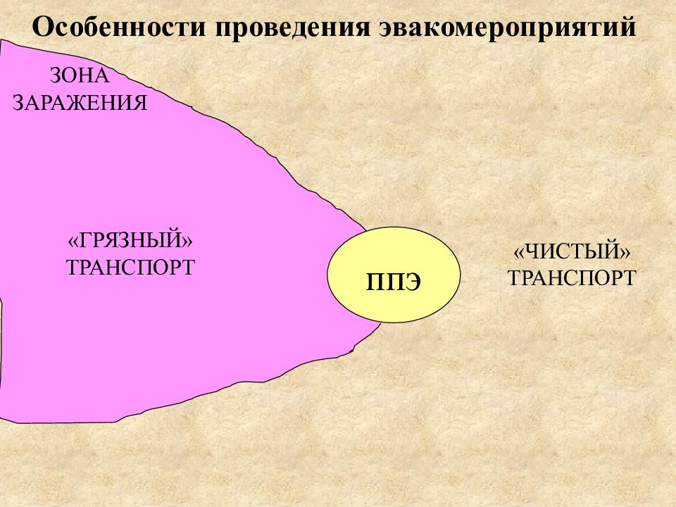 Населения путях. Проведение эвакомероприятий. Обеспечение эвакомероприятий. Способы проведения эвакомероприятий. Проведение эвакомероприятий кратко.