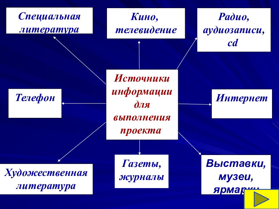 Творческий проект презентация